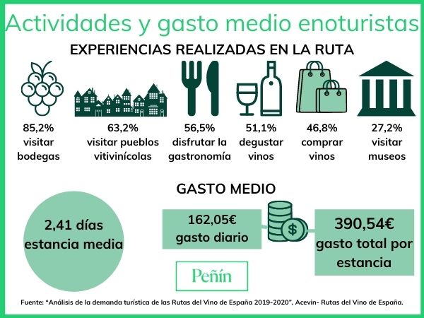 Infografía actividades y gasto medio enoturistas