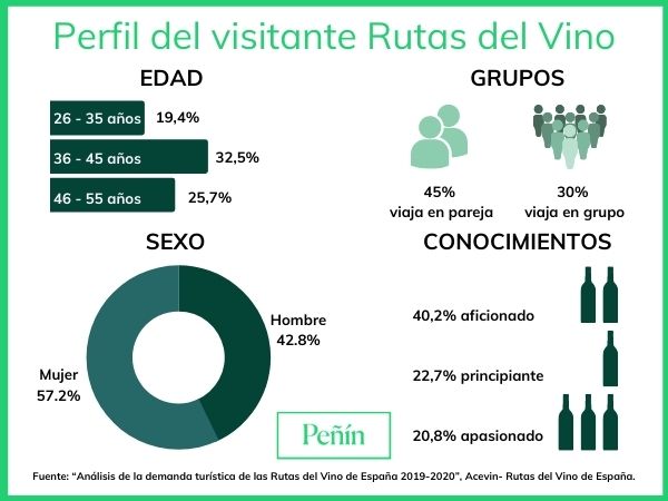 Infografía perfil del visitante rutas del vino