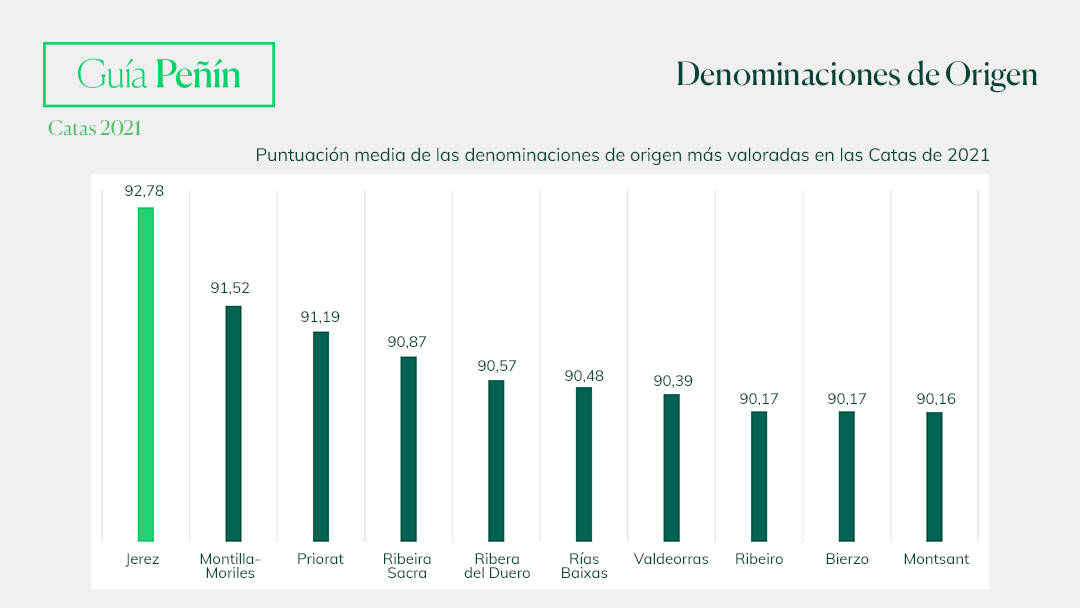 DOs más puntuadas GP2022