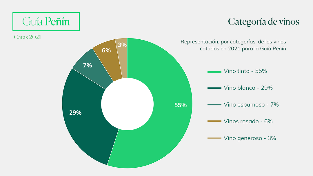 Categorías de vinos GP 2022